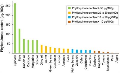 Development of a Vitamin K Database for Commercially Available Food in Australia